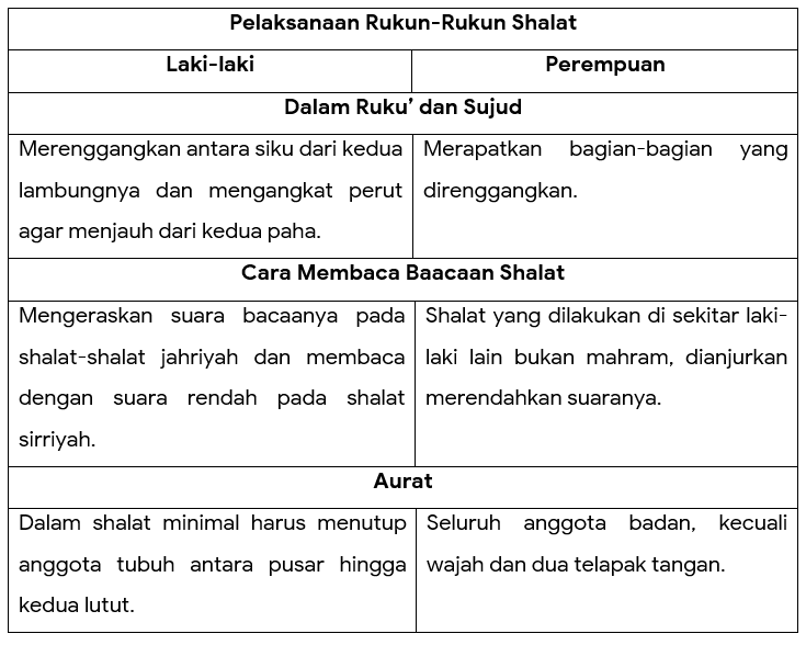 Perbedaan Pelaksanaan rukun antara perempuan dan laki-laki